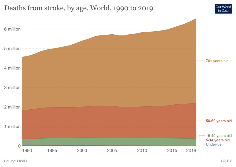 File:Stroke-deaths-by-age (1).png