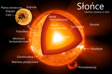 Strefy – konwektywna i promienista – na przykładzie budowy Słońca