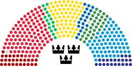 リクスダーゲンの政党別議席数