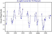 A visual band light curve for TX Piscium, plotted from data published by Wasatonic (1997) TXPscLightCurve.png