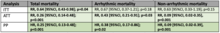 Overview of all analyses from the VEST study concerning mortality rates Table A WCD analyses.png