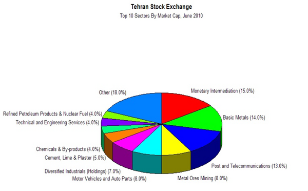 As at 2008, about 30 firms, involved in 11 industries, hold close to 75 percent of shares in TSE. In September 2009, Telecommunication Company of Iran was privatized and became the largest company listed on TSE.