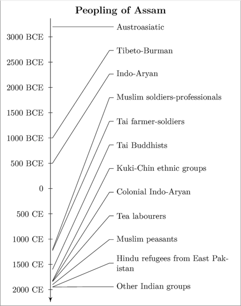 File:Timeline of Peopling of Assam.png