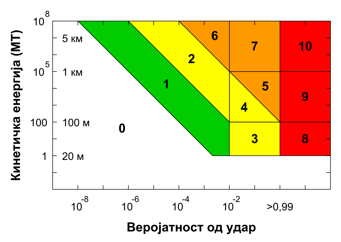 File:Torino scale mk.svg