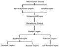Translatio imperii (911 BC-1806 AD)