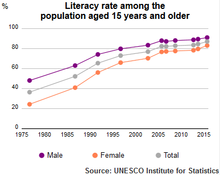 Literacy Rate of Iran population plus 15 1975-2015 by UNESCO Institute of Statistics UIS Literacy Rate Iran population plus 15 1975-2015.png