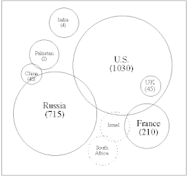Venn diagram displaying the historical proliferation among declared (solid circles) and undeclared nuclear weapon states (dashed circles). Numbers in parentheses are the explosive nuclear tests conducted by a particular nation. The overlap between Russia and U.S. reflects the purchase by the U.S. Defense Special Weapons Agency. Venn diagram nuclear knowledge sharing.gif