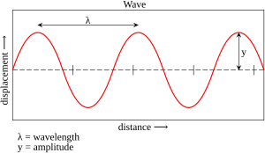 A wave with constant amplitude.