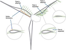 Sketch describing how vortex generators improve flow characteristics on a wind turbine Wind Turbine Vortex Generator.jpg