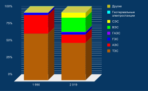 Структура производства электроэнергии-брутто электростанциями Германии, 1990 и 2019 гг., проценты