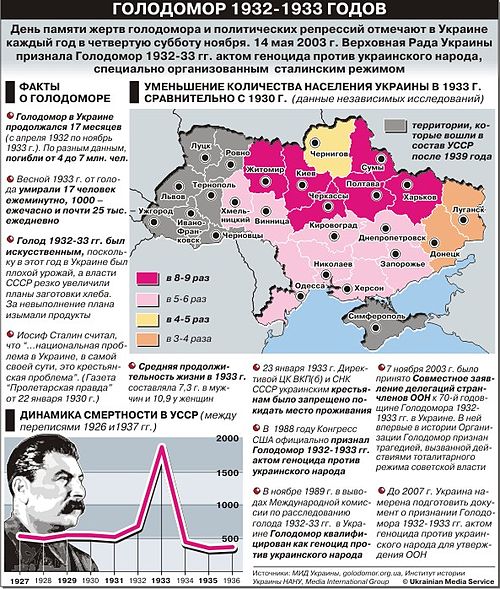 Голод 1932 1933 годов