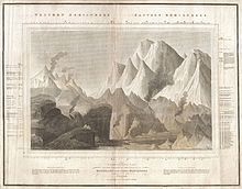 Thomson's Map of the Comparative Heights of the World's Great Mountains, 1817 1817 Thomson Map of the Comparative Heights of the World's Great Mountains - Geographicus - ComparativeMountains-thomson-1817.jpg