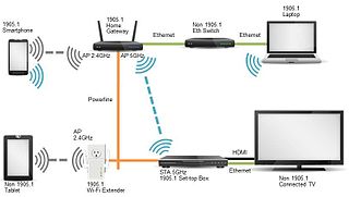 IEEE 1905 Multi-mode network enabler for home networking