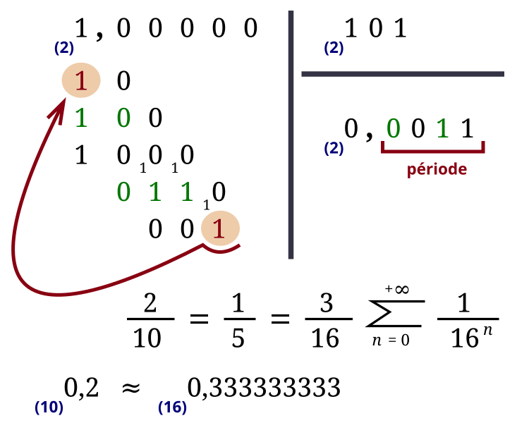 File:1 fifth binary point number in french.svg