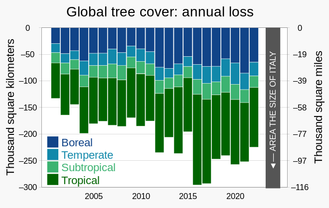 The rate of global tree cover loss has approximately doubled since 2001, to an annual loss approaching an area the size of Italy.[30]