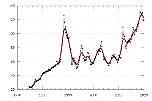 File:ABS-6457.0-InternationalTradePriceIndexesAustralia-ExportPriceIndexBySitcIndexNumbersPercentageChanges-IndexNumbers-26TextileFibresTheirWastes-A2295588F.svg