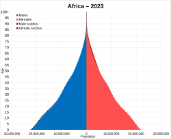 Demographics Of Africa