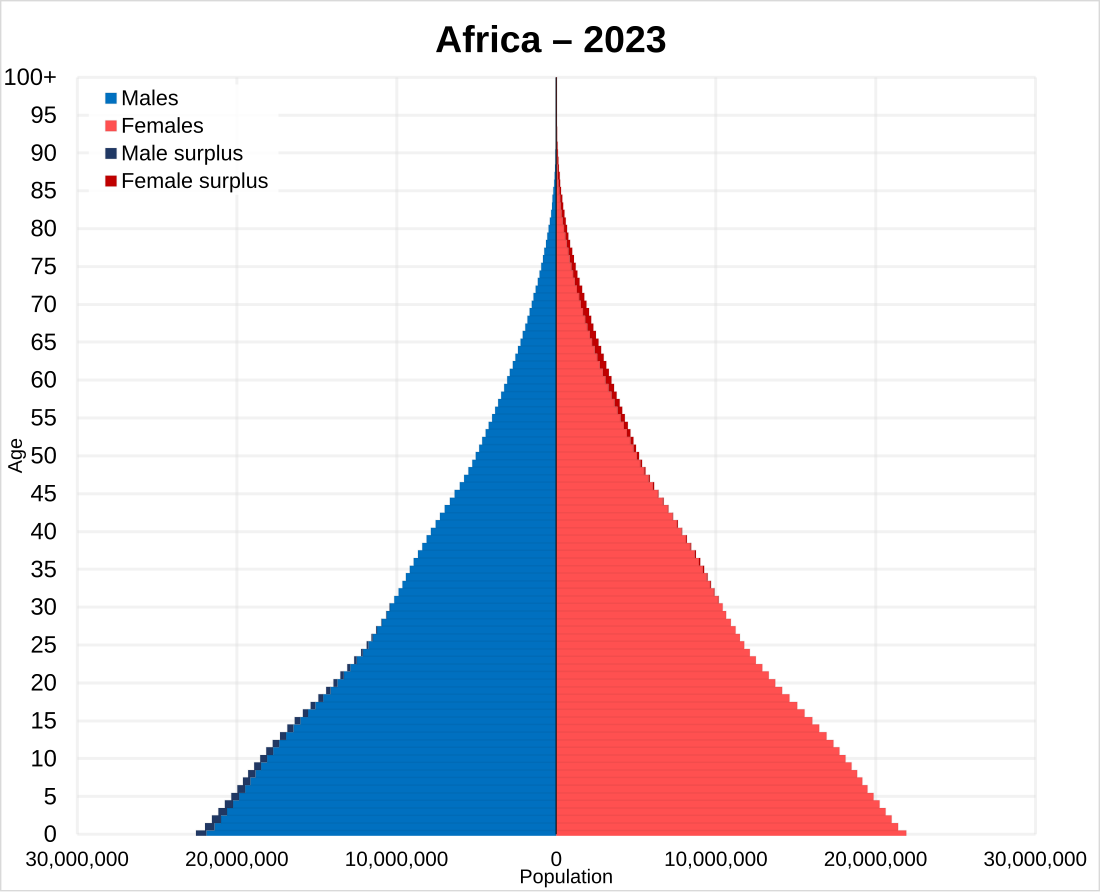 Démographie de l'Afrique