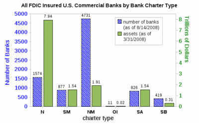 Все коммерческие банки США застрахованы FDIC по типу устава банка.gif