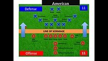 These are the player positions for both offensive and defensive. Note that eleven players per side are used, as opposed to twelve. American Offensive and Defensive Positions.jpg