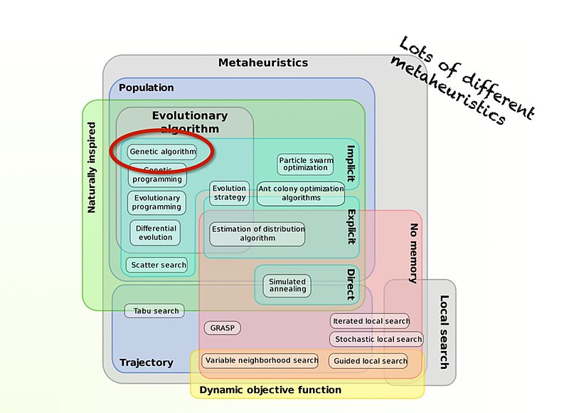 File:An Euler diagram of Eulerian circles Showing Different Types of Metaheuristics.jpg