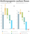 Anthropogenic carbon flows 1850-2022.png