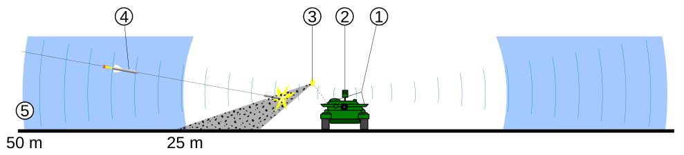 Principteckning över aktivt pansar, typexempel: ryska "Arena" (Арена)
• 1. Skjutanordningar• 2. Radar/Sensor• 3. Riktad hagelkärve• 4. Inkommande robot• 5. Spårningsfas
