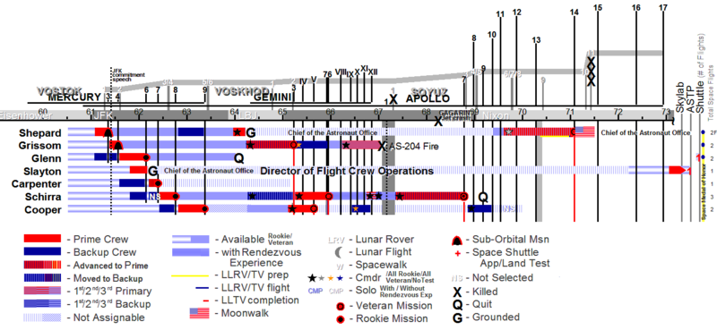 File:AstronautAssignmentsChart-Mercury7.PNG