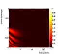 Atmospheric neutrino νμ → νe (ν̄μ → ν̄e) oscillation probabilities in case of the inverted (normal) mass hierarchy.