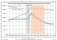 Development of population since 1875 within the current boundaries (Blue line: Population; Dotted line: Comparison to population development of Brandenburg state; Grey background: Time of Nazi rule; Red background: Time of communist rule) Bevolkerungsentwicklung Lunow-Stolzenhagen.pdf