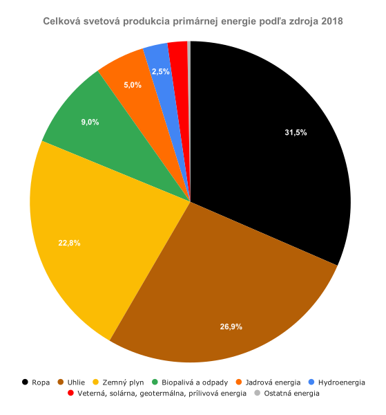 File:Celkova svetova produkcia primarnej energie podla zdroja 2018.svg