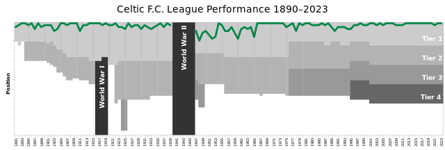 Chart of Celtic's yearly table positions in the Scottish Football League (1890–present)
