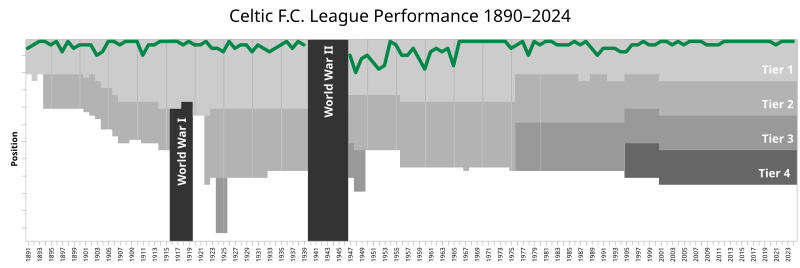 File:CelticFC League Performance.svg