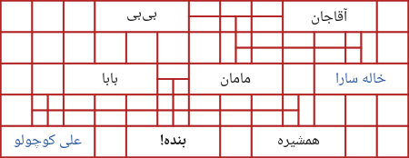 ساختار جدولی که با کد بالا درست می‌شود