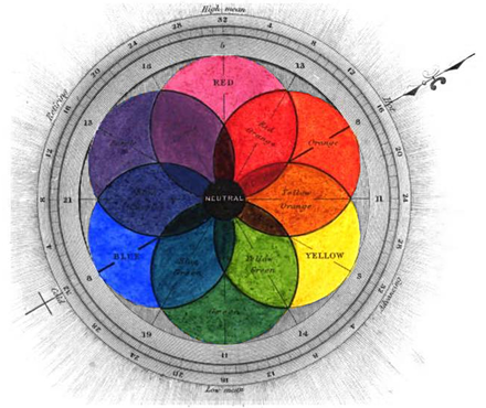An RYB color chart from George Field's 1841 Chromatography; or, A treatise on colours and pigments: and of their powers in painting showing a red close to magenta and a blue close to cyan, as is typical in printing.
