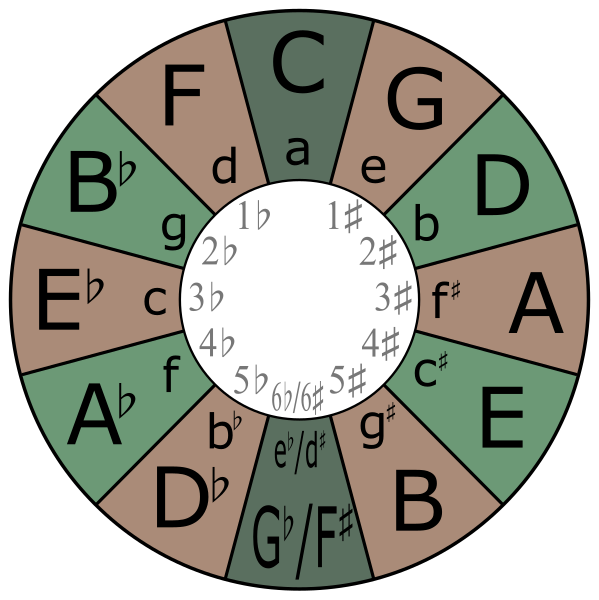 File:Circle-of-fifths.svg