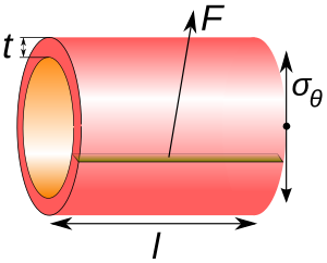 Components of hoop stress Circumferential stress.svg