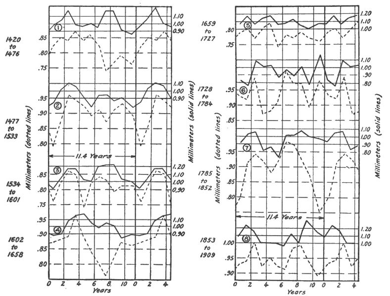 File:Climatic Cycles and Tree-Growth Fig 33.jpg