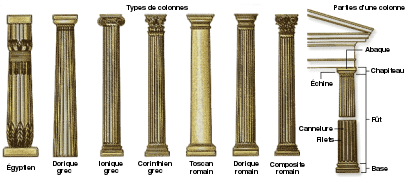 Les types de colonnes antiques (Grèce et autres régions) et la description des parties d'une colonne.