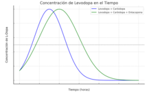 La línea azul muestra un pico de concentración que disminuye rápidamente, mientras que la verde muestra una concentración que se mantiene elevada durante más tiempo antes de disminuir, debido al efecto prolongador de la entacapona.