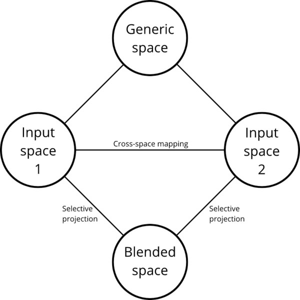 File:Conceptual blending - the network model.png