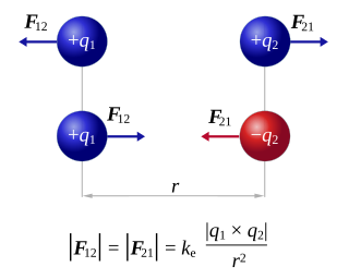 <span class="mw-page-title-main">Coulomb's law</span> Fundamental physical law of electromagnetism