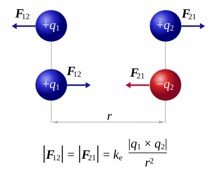 Кулон электрический заряд. Сила взаимодействия двух разноименных зарядов. Силы взаимодействия одноименных и разноименных зарядов. Взаимодействие точечных зарядов. Взаимодействие двух точечных зарядов.