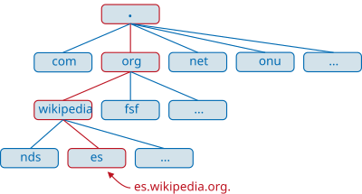 DNS arbol