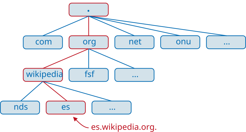 File:DNS arbol.svg