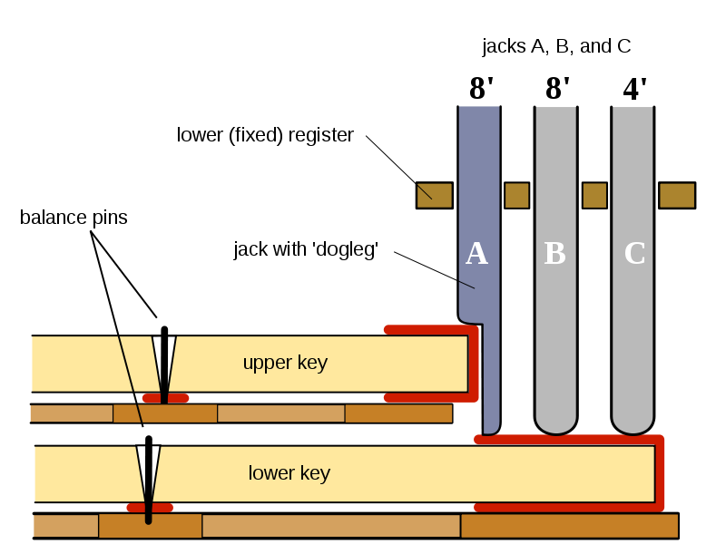 Figure 5. Dogleg jack, English coupler system. When depressed, the upper key lifts the "dogleg" jack (jack A) upwards. The lower key lifts all three jacks A, B, and C.