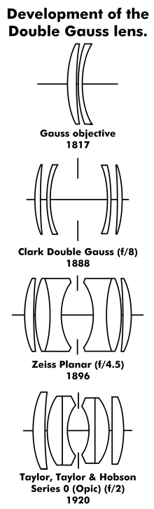 Development of the Double Gauss DoubleGauss1text.svg