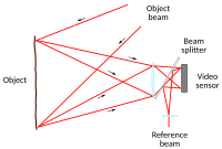 Optical arrangement to obtain out-of-plane ESPI fringes ESPI out-of-plane.svg