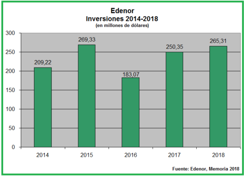 Edenor Investments 2014-2018.png