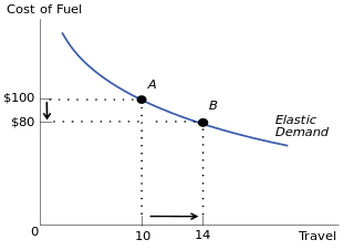 Diagrama mostrando uma curva de demanda rasa, onde uma queda no preço de $ 100 para $ 80 faz com que a quantidade aumente de 10 para 14